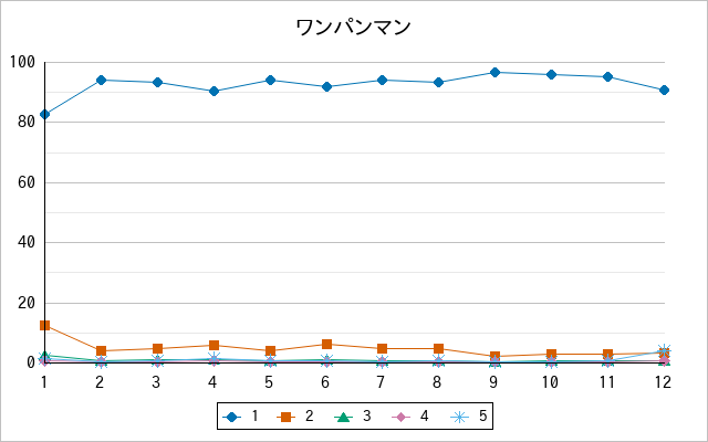 『ワンパンマン』の通常放送回のアンケート結果（「1」～「5」）の推移を表す折れ線グラフ