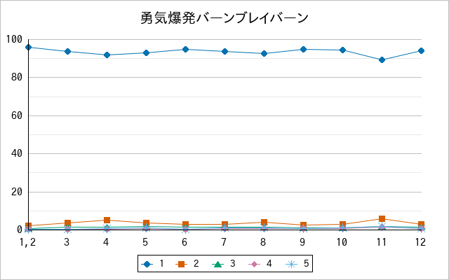 『勇気爆発バーンブレイバーン』の通常放送回のアンケート結果（「1」～「5」）の推移を表す折れ線グラフ