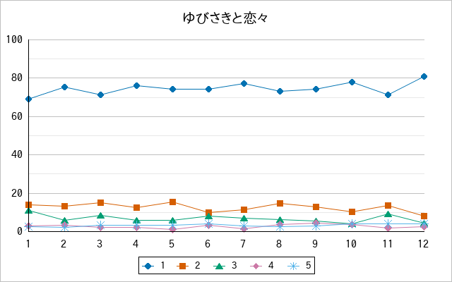『ゆびさきと恋々』の通常放送回のアンケート結果（「1」～「5」）の推移を表す折れ線グラフ