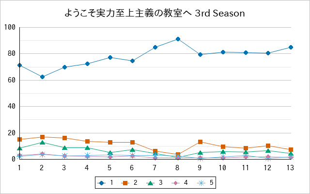 『ようこそ実力至上主義の教室へ 3rd Season』の通常放送回のアンケート結果（「1」～「5」）の推移を表す折れ線グラフ