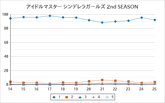 『アイドルマスター シンデレラガールズ 2nd SEASON』の通常放送回のアンケート結果（「1」～「5」）の推移を表す折れ線グラフ