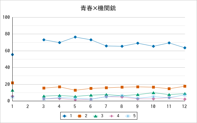 『青春×機関銃』の通常放送回のアンケート結果（「1」～「5」）の推移を表す折れ線グラフ