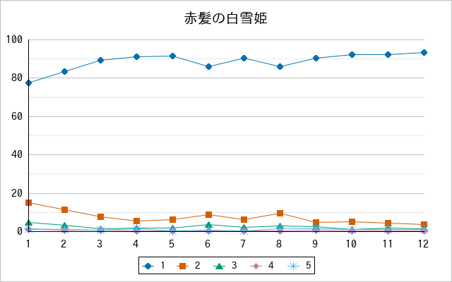 『赤髪の白雪姫』の通常放送回のアンケート結果（「1」～「5」）の推移を表す折れ線グラフ