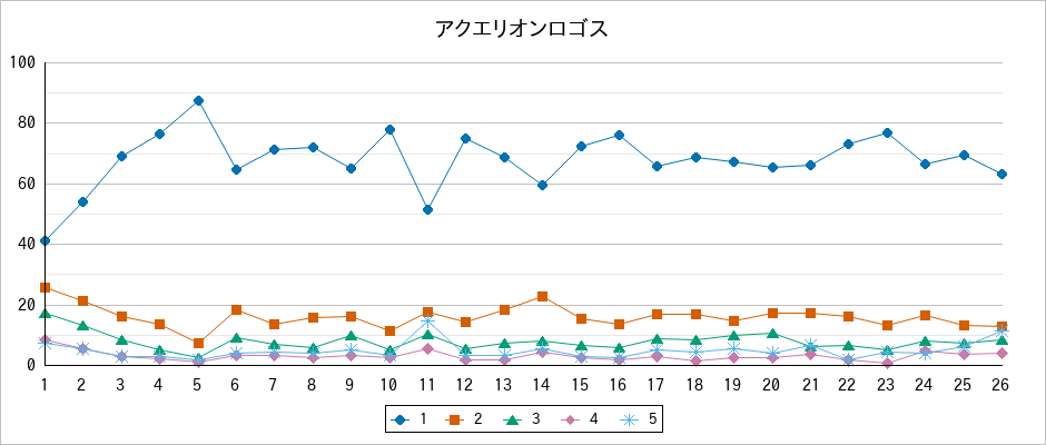 『アクエリオンロゴス』の通常放送回のアンケート結果（「1」～「5」）の推移を表す折れ線グラフ