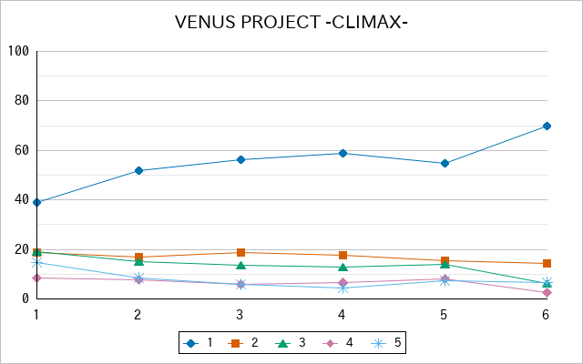 『VENUS PROJECT -CLIMAX-』の通常放送回のアンケート結果（「1」～「5」）の推移を表す折れ線グラフ