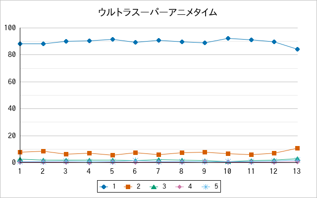 『ウルトラスーパーアニメタイム』の通常放送回のアンケート結果（「1」～「5」）の推移を表す折れ線グラフ
