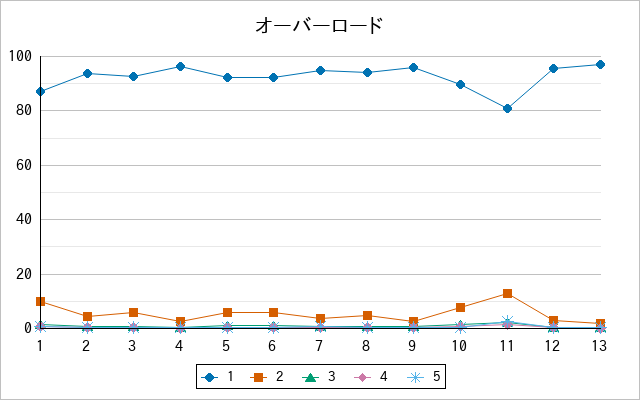 『オーバーロード』の通常放送回のアンケート結果（「1」～「5」）の推移を表す折れ線グラフ