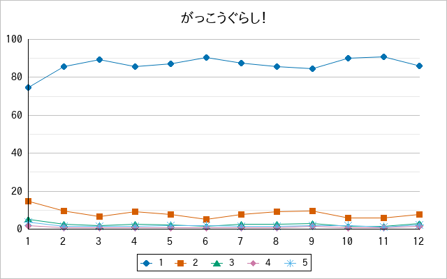 『がっこうぐらし！』の通常放送回のアンケート結果（「1」～「5」）の推移を表す折れ線グラフ