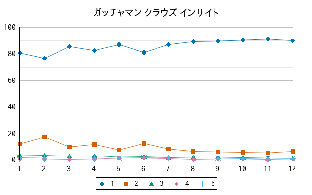 『ガッチャマン クラウズ インサイト』の通常放送回のアンケート結果（「1」～「5」）の推移を表す折れ線グラフ