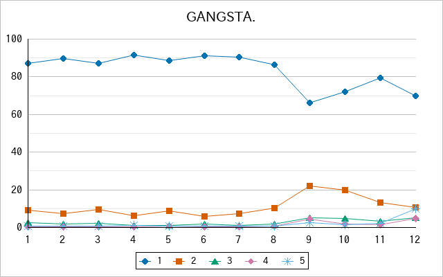 『GANGSTA.』の通常放送回のアンケート結果（「1」～「5」）の推移を表す折れ線グラフ
