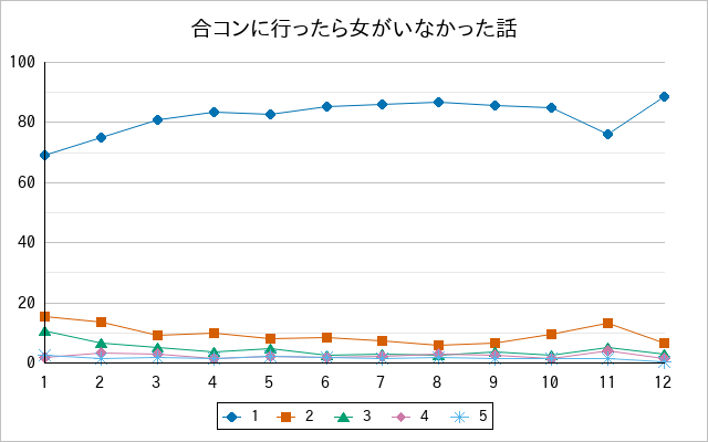 『合コンに行ったら女がいなかった話』の通常放送回のアンケート結果（「1」～「5」）の推移を表す折れ線グラフ