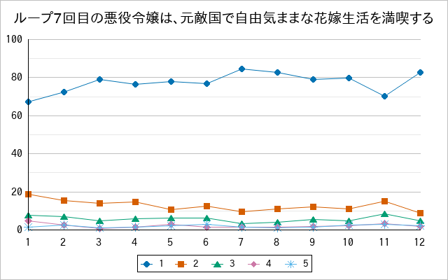 『ループ7回目の悪役令嬢は、元敵国で自由気ままな花嫁生活を満喫する』の通常放送回のアンケート結果（「1」～「5」）の推移を表す折れ線グラフ
