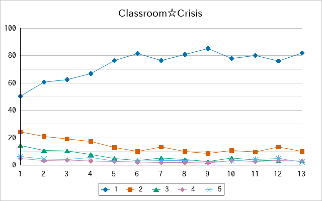 『Classroom☆Crisis』の通常放送回のアンケート結果（「1」～「5」）の推移を表す折れ線グラフ