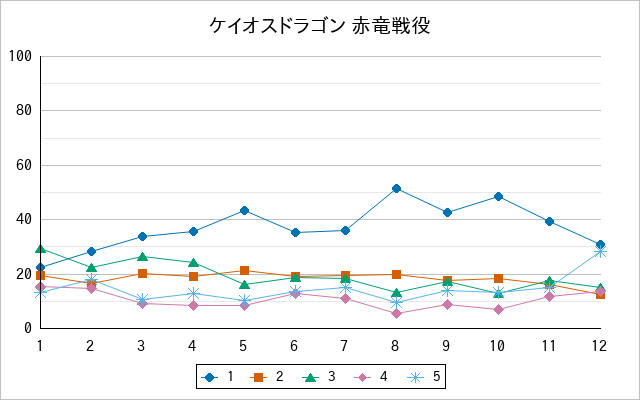 『ケイオスドラゴン 赤竜戦役』の通常放送回のアンケート結果（「1」～「5」）の推移を表す折れ線グラフ