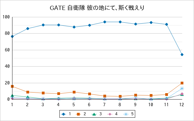 『GATE 自衛隊 彼の地にて、斯く戦えり』の通常放送回のアンケート結果（「1」～「5」）の推移を表す折れ線グラフ