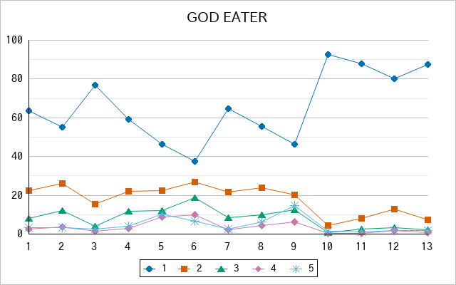 『GOD EATER』の通常放送回のアンケート結果（「1」～「5」）の推移を表す折れ線グラフ