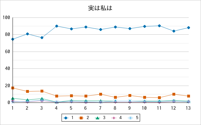 『実は私は』の通常放送回のアンケート結果（「1」～「5」）の推移を表す折れ線グラフ