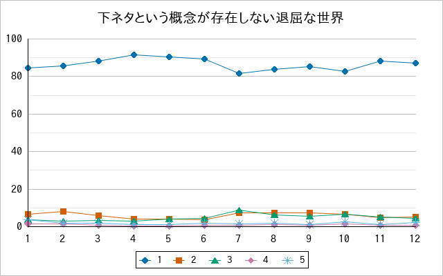 『下ネタという概念が存在しない退屈な世界』の通常放送回のアンケート結果（「1」～「5」）の推移を表す折れ線グラフ