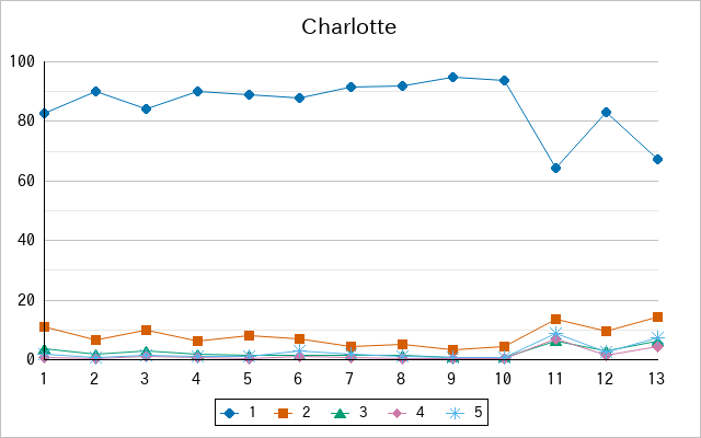 『Charlotte』の通常放送回のアンケート結果（「1」～「5」）の推移を表す折れ線グラフ