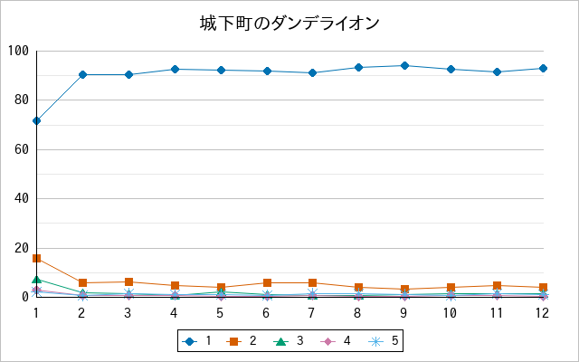 『城下町のダンデライオン』の通常放送回のアンケート結果（「1」～「5」）の推移を表す折れ線グラフ