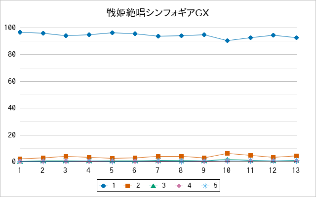 『戦姫絶唱シンフォギアGX』の通常放送回のアンケート結果（「1」～「5」）の推移を表す折れ線グラフ