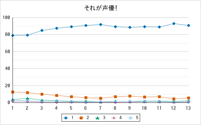 『それが声優！』の通常放送回のアンケート結果（「1」～「5」）の推移を表す折れ線グラフ
