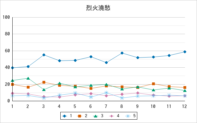 『烈火澆愁』の通常放送回のアンケート結果（「1」～「5」）の推移を表す折れ線グラフ