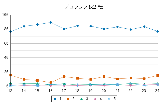 『デュラララ!!x2 転』の通常放送回のアンケート結果（「1」～「5」）の推移を表す折れ線グラフ