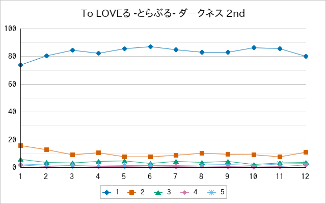 『To LOVEる -とらぶる- ダークネス 2nd』の通常放送回のアンケート結果（「1」～「5」）の推移を表す折れ線グラフ