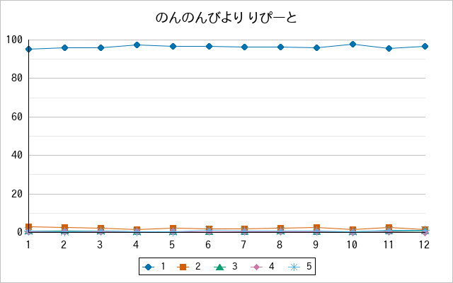 『のんのんびより りぴーと』の通常放送回のアンケート結果（「1」～「5」）の推移を表す折れ線グラフ