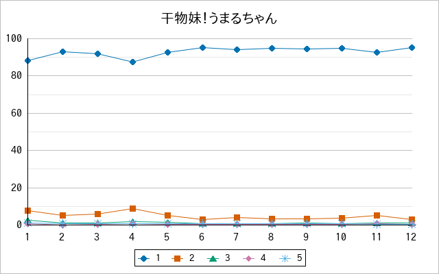 『干物妹！うまるちゃん』の通常放送回のアンケート結果（「1」～「5」）の推移を表す折れ線グラフ