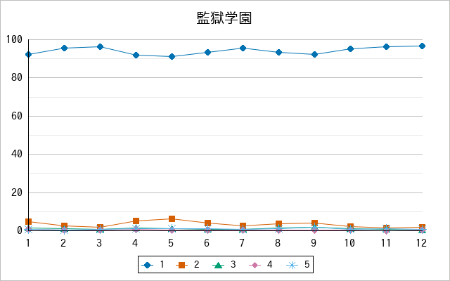 『監獄学園』の通常放送回のアンケート結果（「1」～「5」）の推移を表す折れ線グラフ