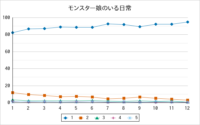 『モンスター娘のいる日常』の通常放送回のアンケート結果（「1」～「5」）の推移を表す折れ線グラフ