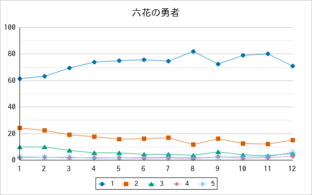 『六花の勇者』の通常放送回のアンケート結果（「1」～「5」）の推移を表す折れ線グラフ