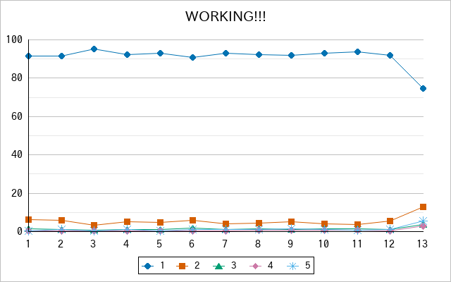 『WORKING!!!』の通常放送回のアンケート結果（「1」～「5」）の推移を表す折れ線グラフ