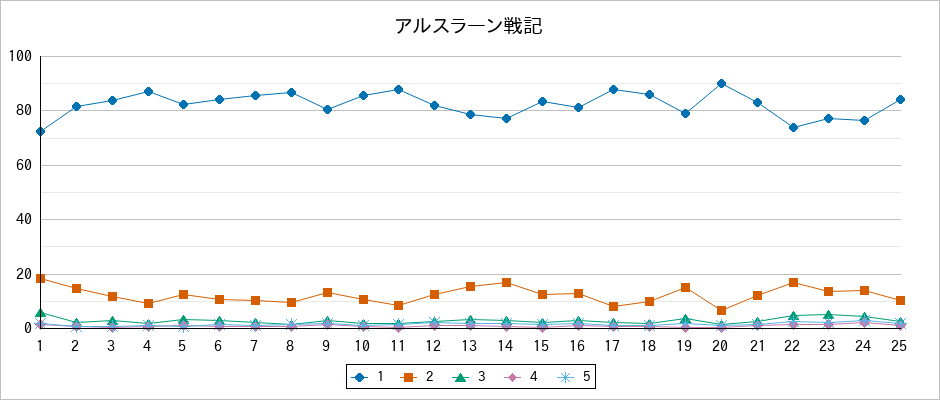 『アルスラーン戦記』の通常放送回のアンケート結果（「1」～「5」）の推移を表す折れ線グラフ