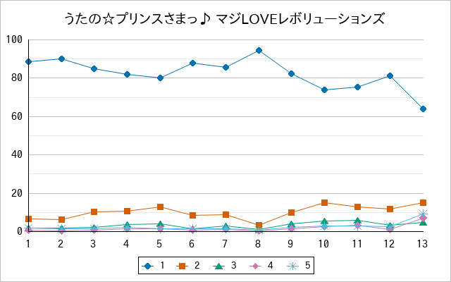『うたの☆プリンスさまっ♪ マジLOVEレボリューションズ』の通常放送回のアンケート結果（「1」～「5」）の推移を表す折れ線グラフ