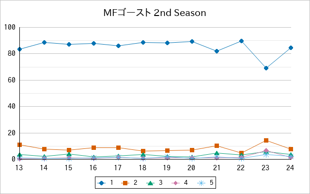 『MFゴースト 2nd Season』の通常放送回のアンケート結果（「1」～「5」）の推移を表す折れ線グラフ