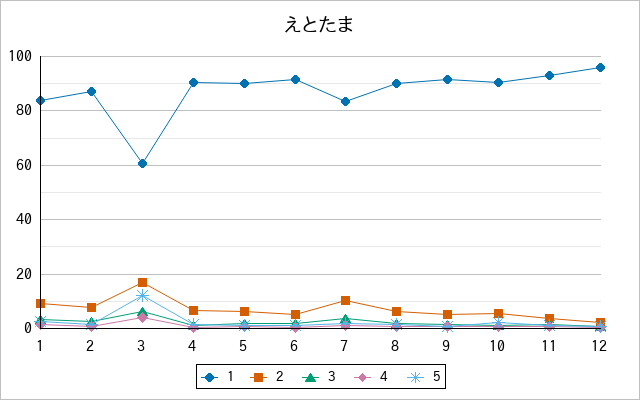 『えとたま』の通常放送回のアンケート結果（「1」～「5」）の推移を表す折れ線グラフ