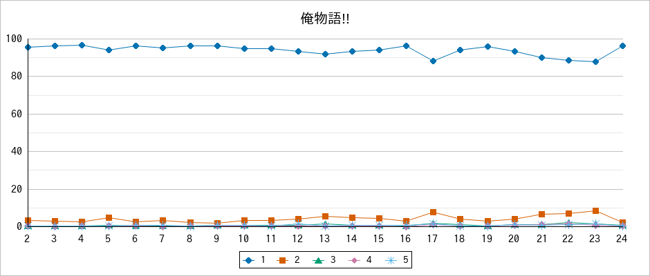 『俺物語!!』の通常放送回のアンケート結果（「1」～「5」）の推移を表す折れ線グラフ