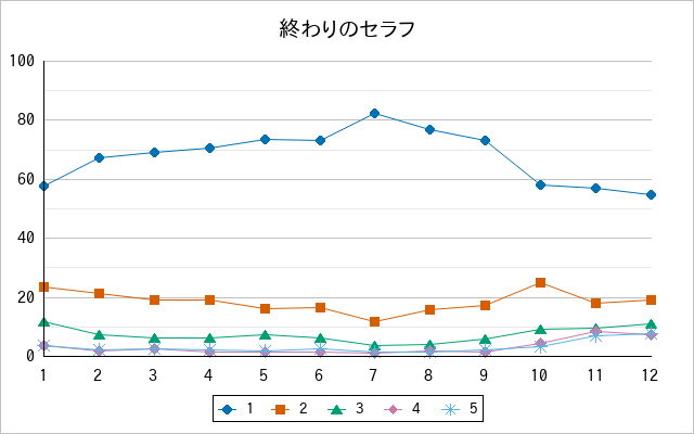 『終わりのセラフ』の通常放送回のアンケート結果（「1」～「5」）の推移を表す折れ線グラフ