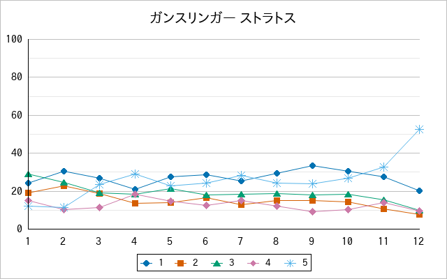 『ガンスリンガー ストラトス』の通常放送回のアンケート結果（「1」～「5」）の推移を表す折れ線グラフ