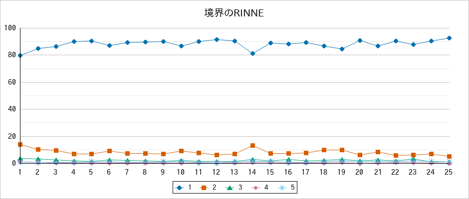 『境界のRINNE』の通常放送回のアンケート結果（「1」～「5」）の推移を表す折れ線グラフ