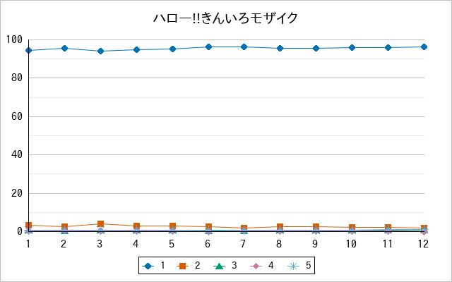 『ハロー!!きんいろモザイク』の通常放送回のアンケート結果（「1」～「5」）の推移を表す折れ線グラフ