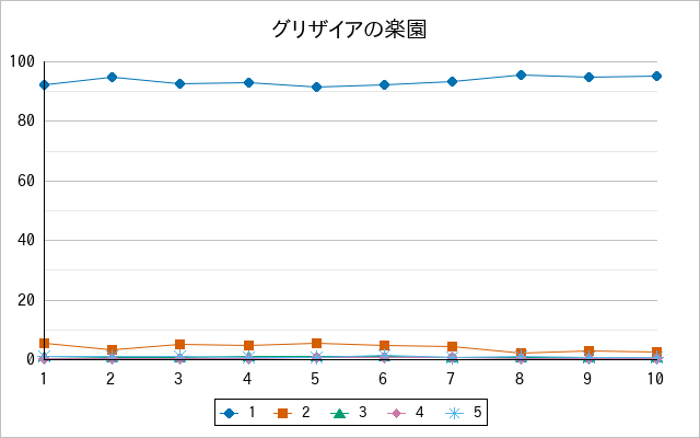 『グリザイアの楽園』の通常放送回のアンケート結果（「1」～「5」）の推移を表す折れ線グラフ