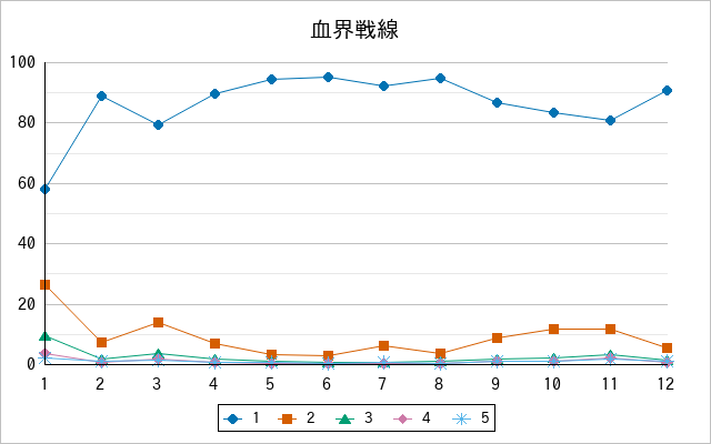 『血界戦線』の通常放送回のアンケート結果（「1」～「5」）の推移を表す折れ線グラフ