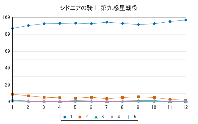 『シドニアの騎士 第九惑星戦役』の通常放送回のアンケート結果（「1」～「5」）の推移を表す折れ線グラフ