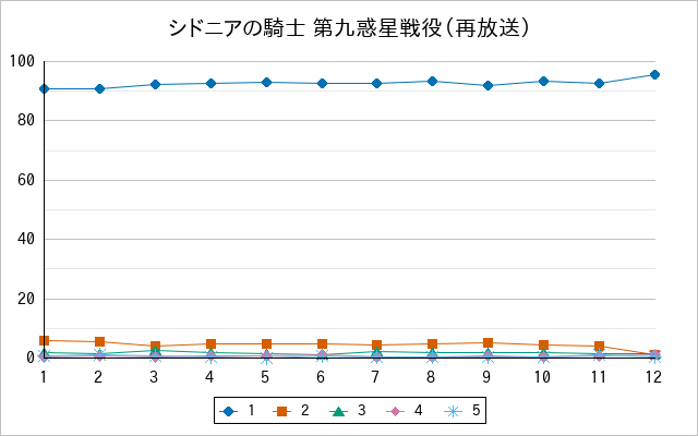 『シドニアの騎士 第九惑星戦役（再放送）』の通常放送回のアンケート結果（「1」～「5」）の推移を表す折れ線グラフ