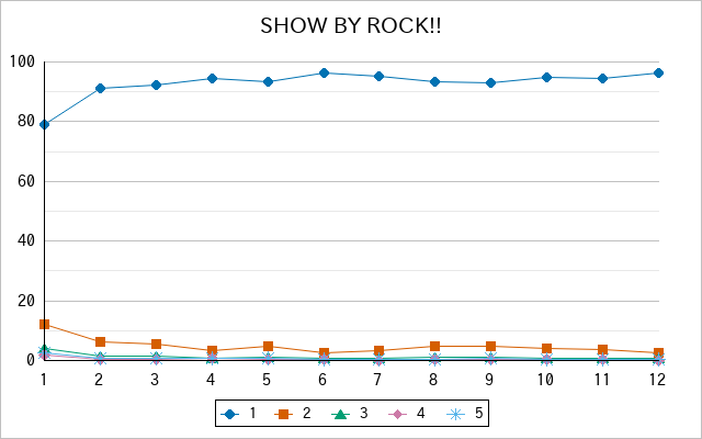 『SHOW BY ROCK!!』の通常放送回のアンケート結果（「1」～「5」）の推移を表す折れ線グラフ