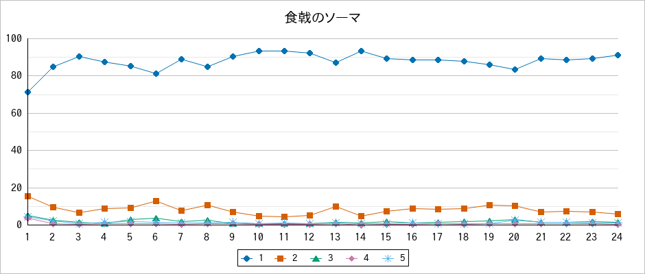 『食戟のソーマ』の通常放送回のアンケート結果（「1」～「5」）の推移を表す折れ線グラフ